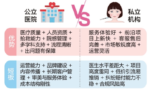 公立医院扩围，私立机构收缩 医美市场洗牌？