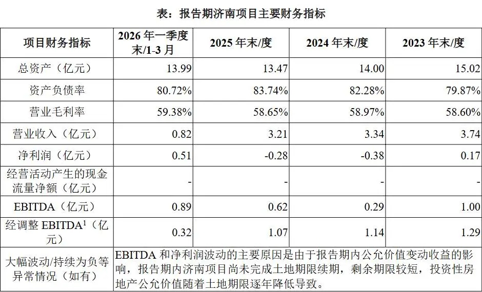济南泉城路贵和购物中心、贵和洲际酒店多项经营指标承压，中金绿发商业REIT收到深交所问询函
