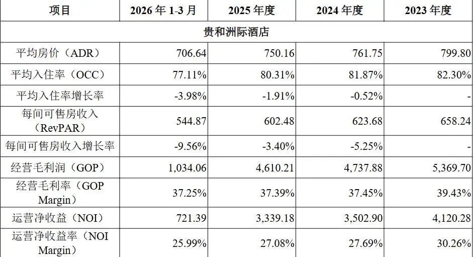 济南泉城路贵和购物中心、贵和洲际酒店多项经营指标承压，中金绿发商业REIT收到深交所问询函