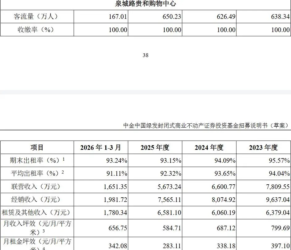 济南泉城路贵和购物中心、贵和洲际酒店多项经营指标承压，中金绿发商业REIT收到深交所问询函