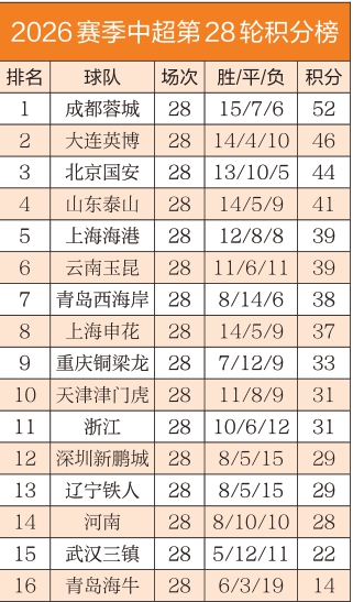 1分难求！成都蓉城再失中超冠军点 泰山队或成争冠保级最大判官