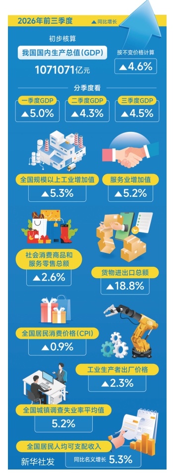 前三季度我国GDP同比增长4.6%