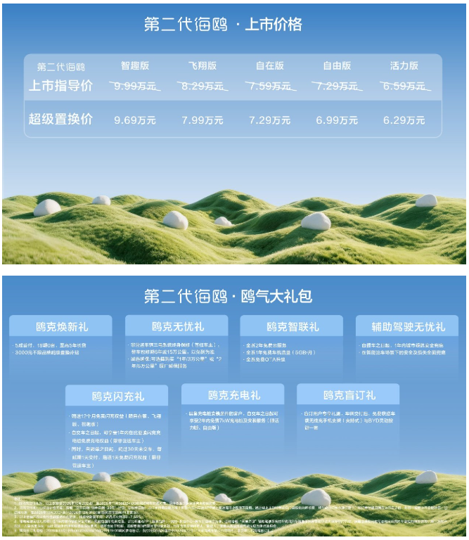 比亚迪第二代海鸥正式上市，超80项全系标配，官方指导价6.59万元起