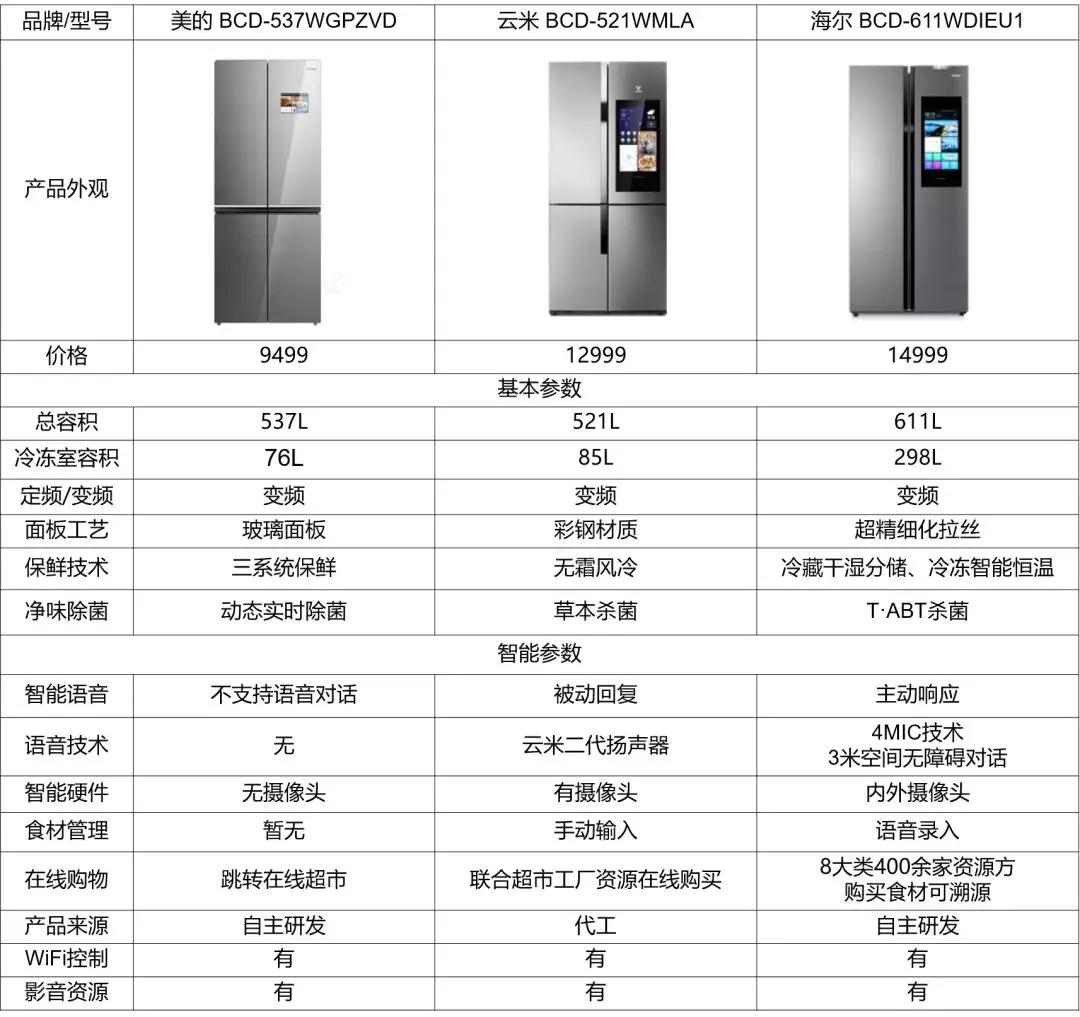 智能冰箱头部品牌格局稳定