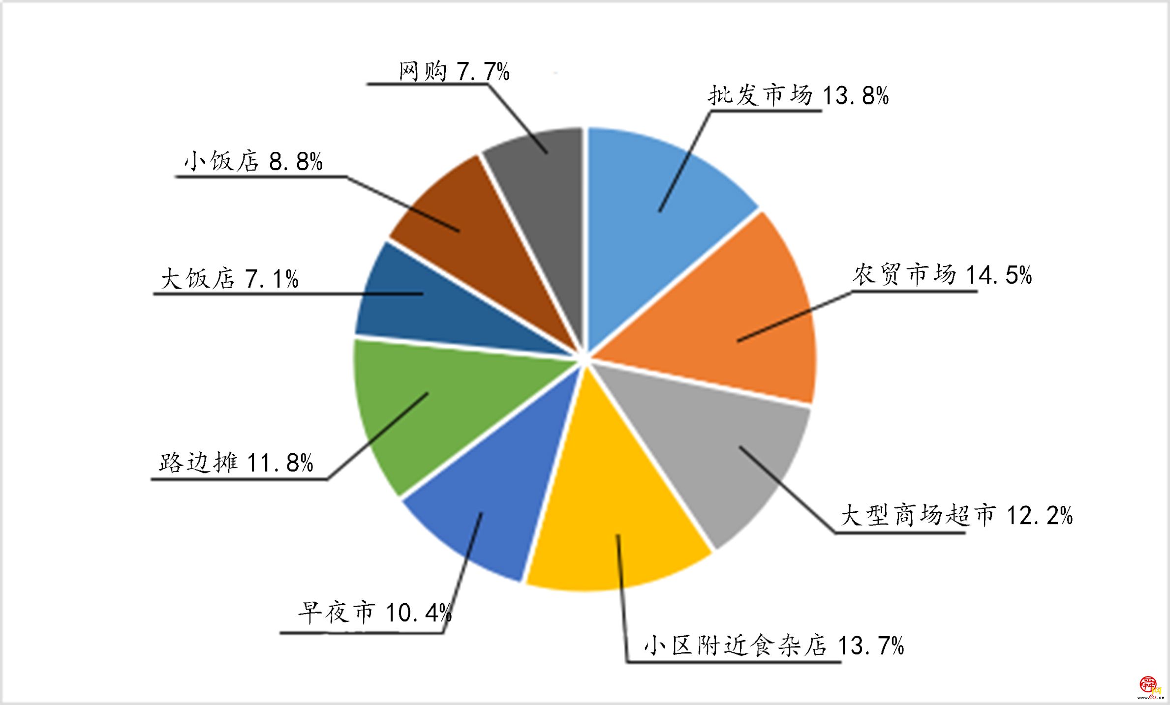 市民满意度上升3.2个百分点 2019济南食品安全网上民意调查结果出炉