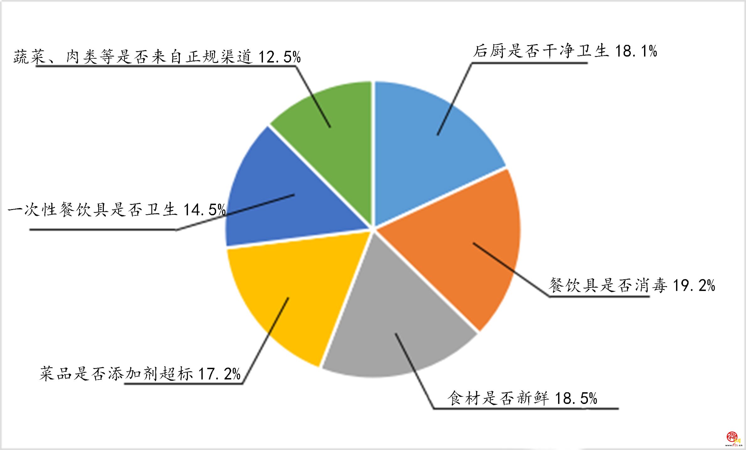 市民满意度上升3.2个百分点 2019济南食品安全网上民意调查结果出炉