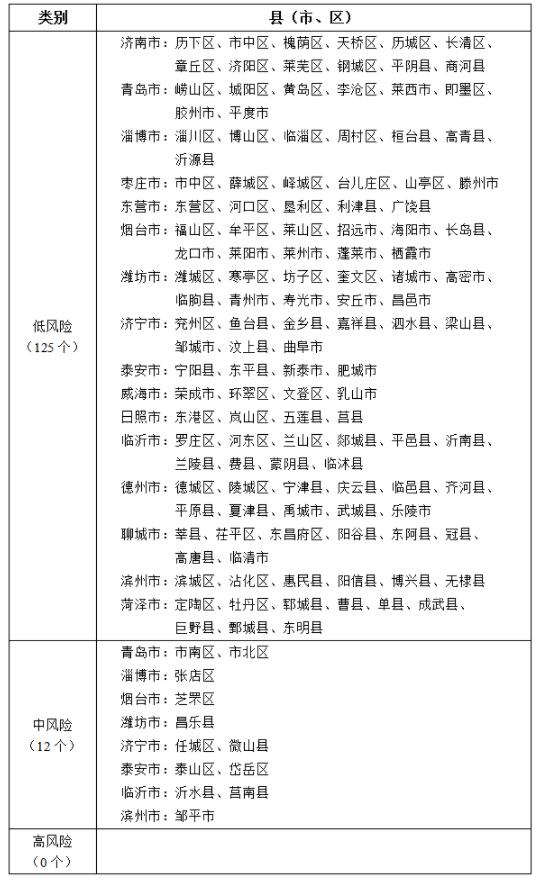 【权威发布】2020年3月1日山东省新冠肺炎疫情分区分级表