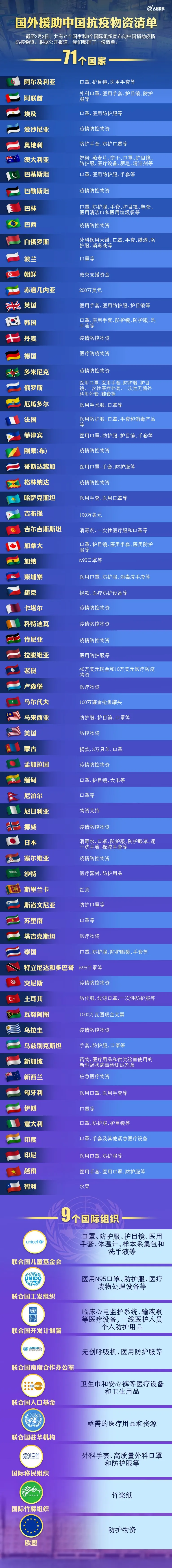 患难见真情！国外援助中国抗疫物资清单
