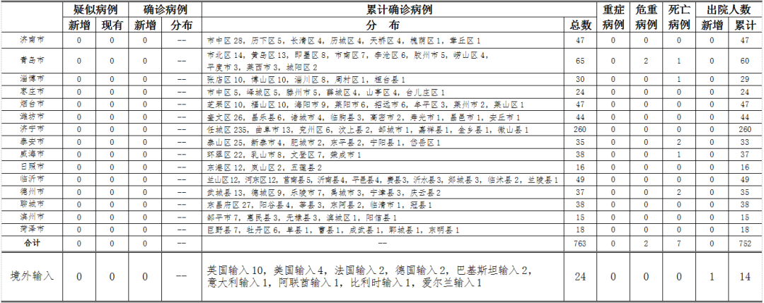 4月21日,山东无新增本地及境外输入疑似病例、确诊病例,尚有247人正在接受医学观察