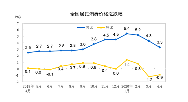 4月份CPI同比涨幅重回“3时代”