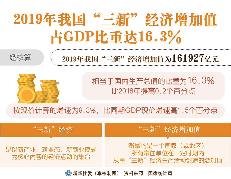 2019年我国“三新”经济增加值占GDP比重达16.3%