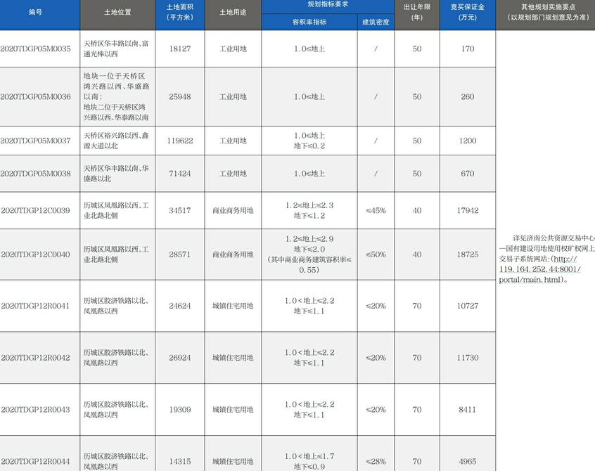 济南市国有建设用地使用权网上挂牌出让公告（济自然规划告字〔2020〕7号）
