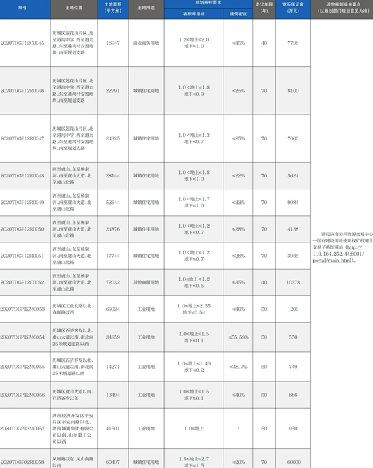 济南市国有建设用地使用权网上挂牌出让公告（济自然规划告字〔2020〕7号）