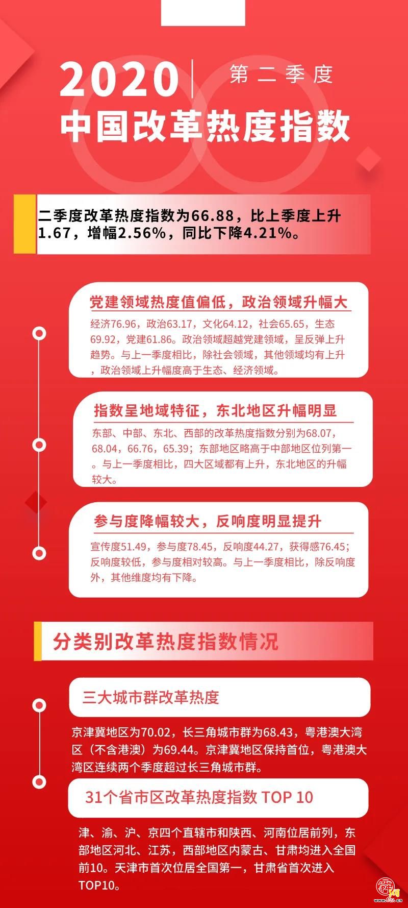 改革热度回升超预期！济南登副省级城市第一名