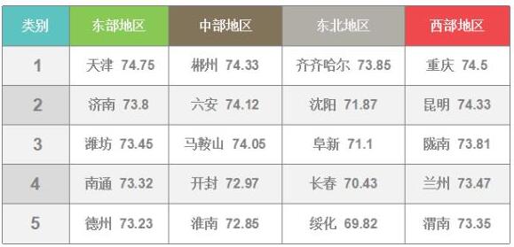 改革热度回升超预期！济南登副省级城市第一名