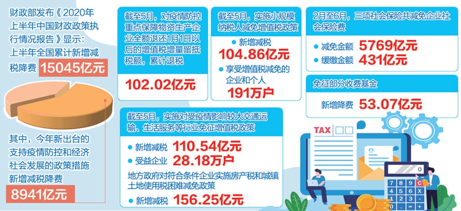 上半年全国新增减税降费15万亿元