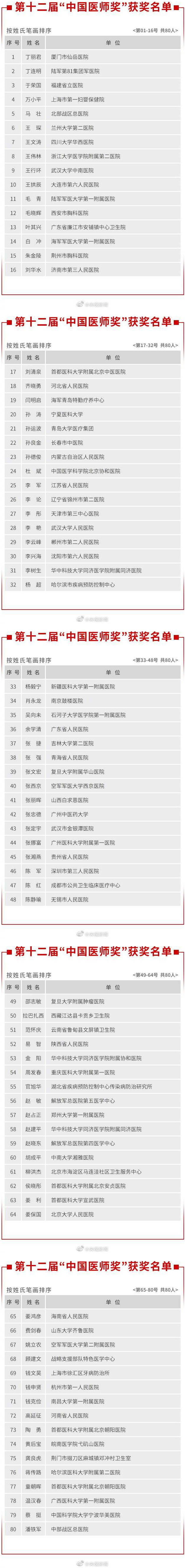 致敬最可爱的人!张文宏等80名医生获中国医师奖 详情名单来了!
