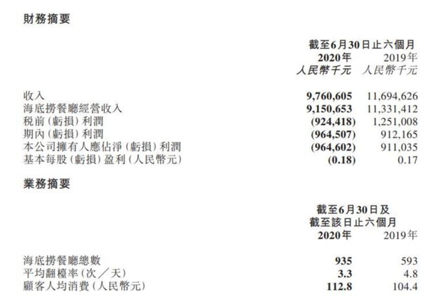 海底捞上半年净亏损9.65亿元