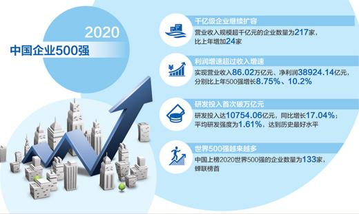 2020中国企业500强公布 千亿级企业首次突破200家