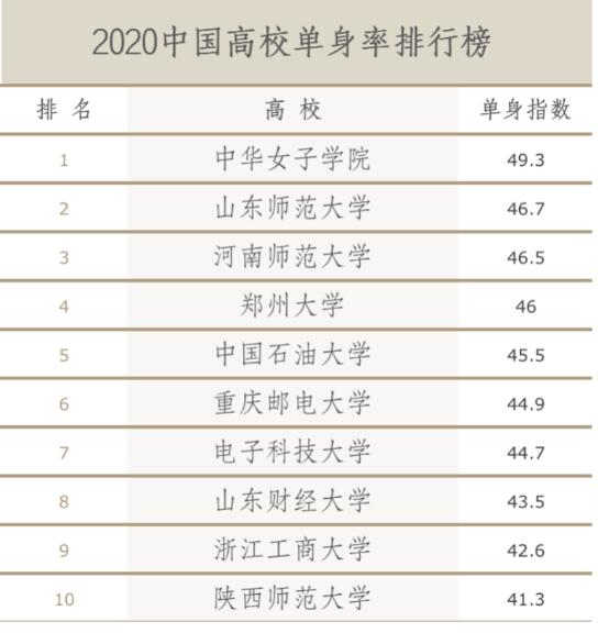 中国高校单身率排行榜出炉，第一名实至名归，快来围观！