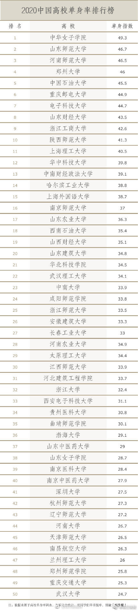 扎心！中国高校单身率排行榜出炉 有你的学校吗？