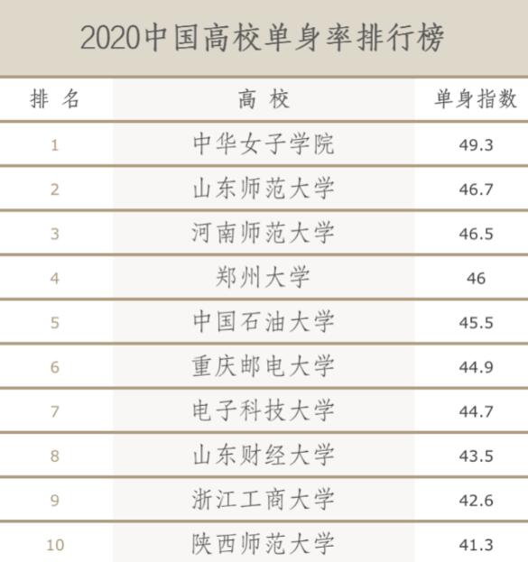 凭实力单身！中国高校单身率排行榜出炉