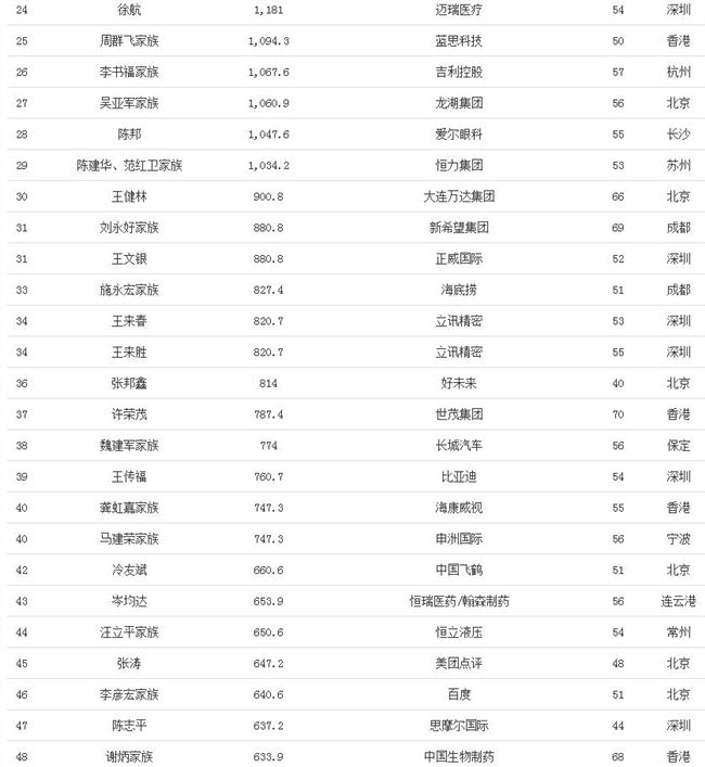 马云连续三年蝉联中国首富 最新榜单出炉！