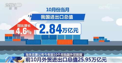 前10个月外贸进出口总值25.95万亿元 连续5个月实现正增长
