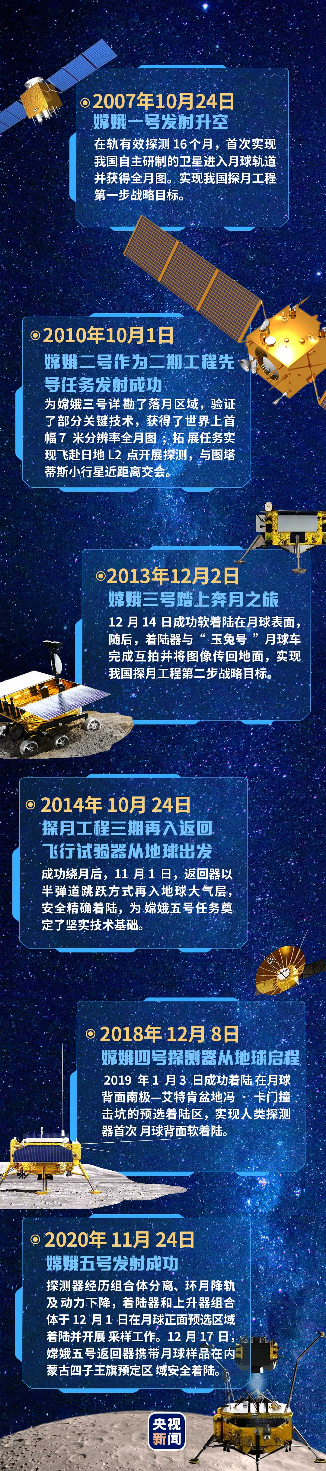 嫦五回家探月精神永存