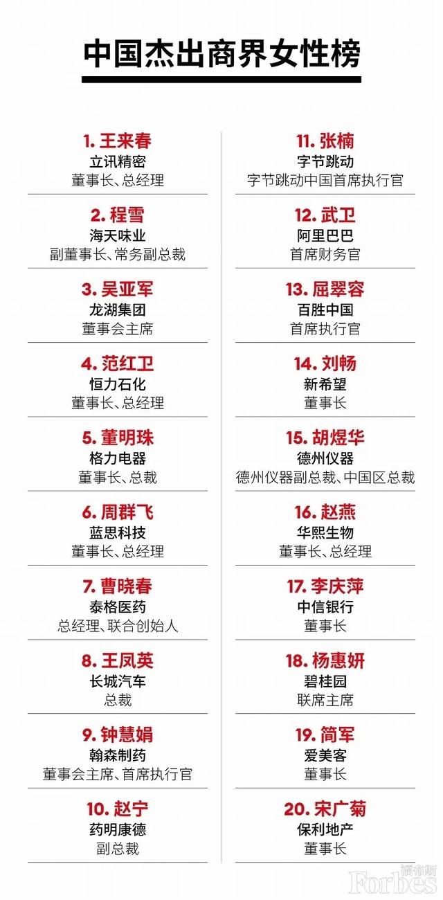 2021福布斯中国杰出商界女性榜这前20位女企业家你认识几个