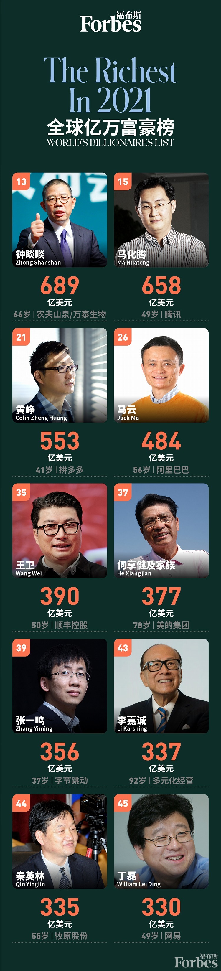 福布斯2021全球億萬富豪榜上榜中國富豪top10