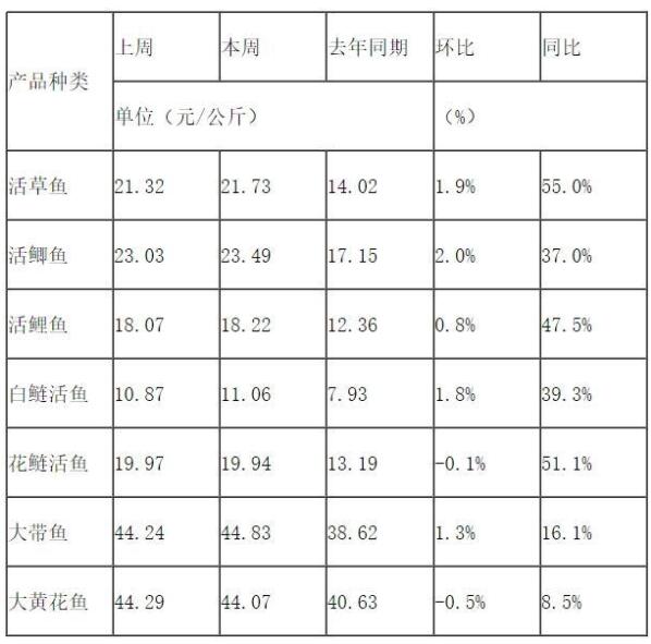 魟鱼价格表图片