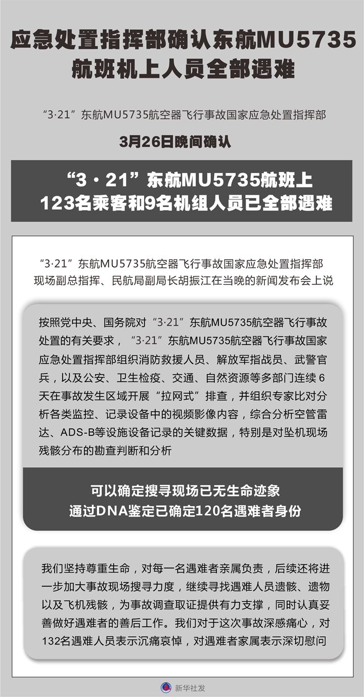 应急处置指挥部确认东航mu5735航班机上人员全部遇难