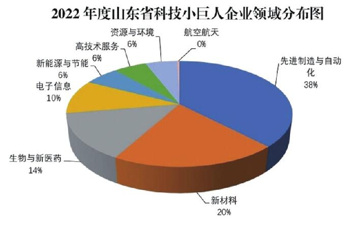 2022年度山东省科技领军企业和首批科技小巨人企业名单发布