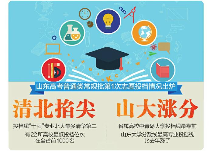 2023年高考普通类常规批第1次志愿投档表出炉 山大普通专业投档最低614分