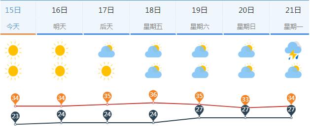 暑热回归！本周济南高温“炎”值在线 周日起雷阵雨连续下三天
