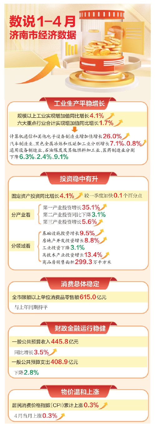 数说1-4月济南市经济数据
