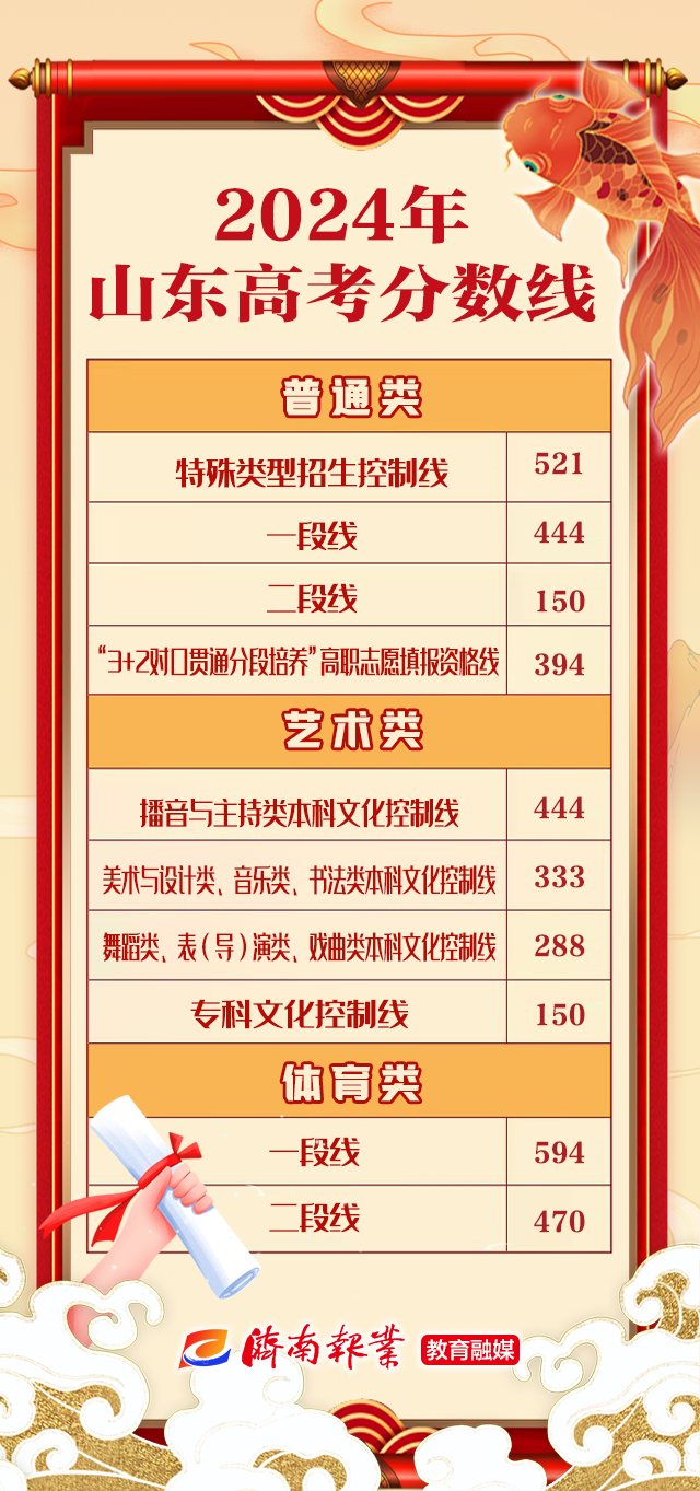 山东2024年夏季高考分数线公布 普通类特招线521分 一段线444分