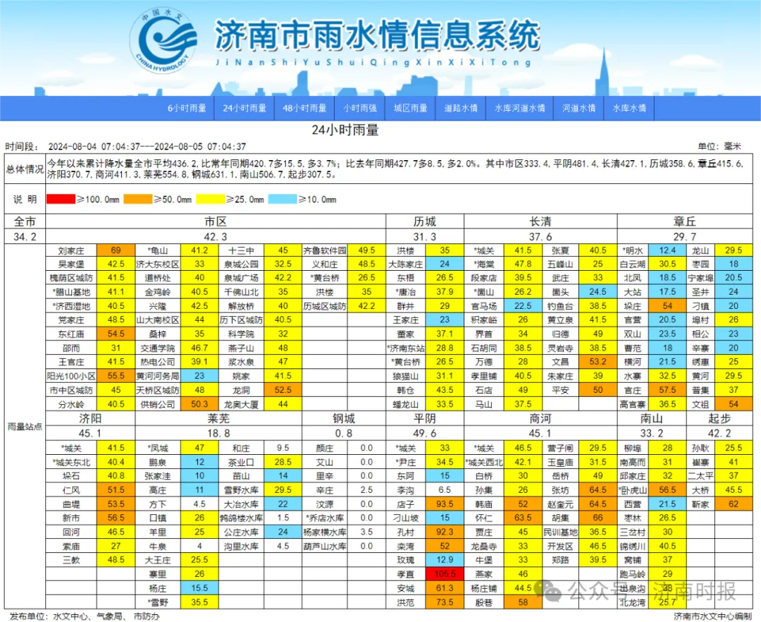 济南的雨还下吗？最新雨情和天气预报来了！