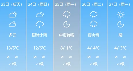 大风+中雨+局部大雪！寒潮要来了，山东最新预报