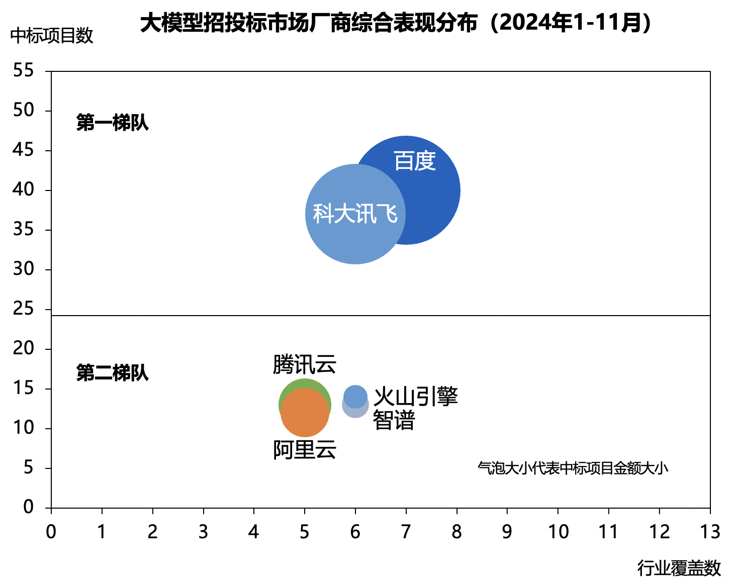 2024年1-11月大模型中标项目金额达去年3倍，百度中国第一