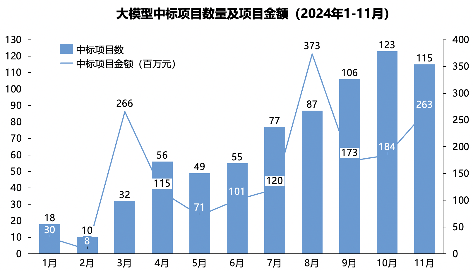 2024年1-11月大模型中标项目金额达去年3倍，百度中国第一