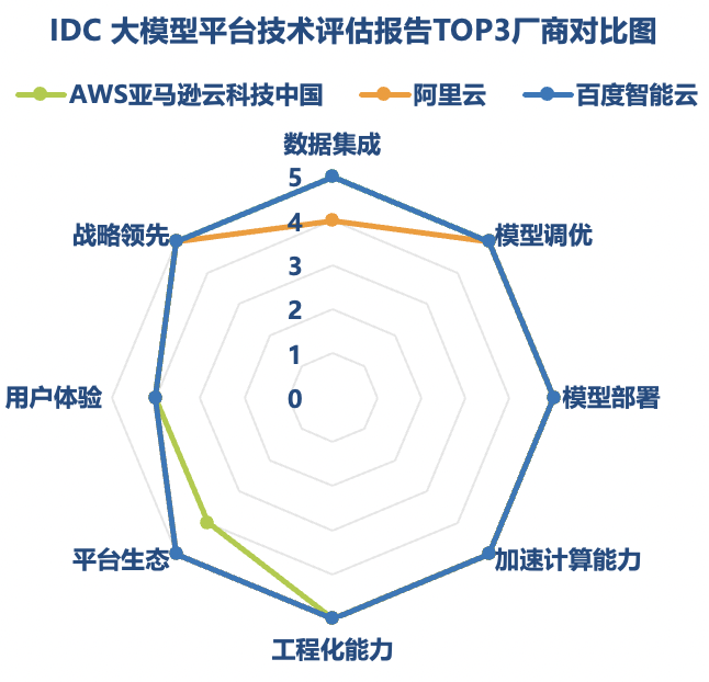 2024年1-11月大模型中标项目金额达去年3倍，百度中国第一