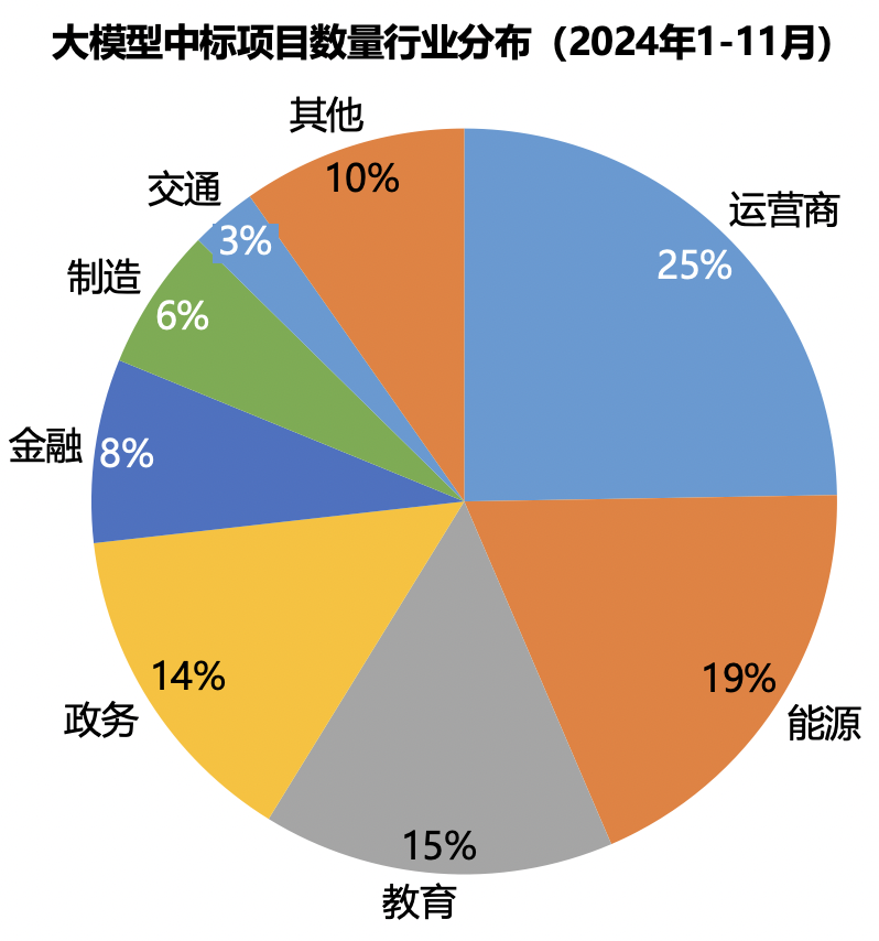 2024年1-11月大模型中标项目金额达去年3倍，百度中国第一