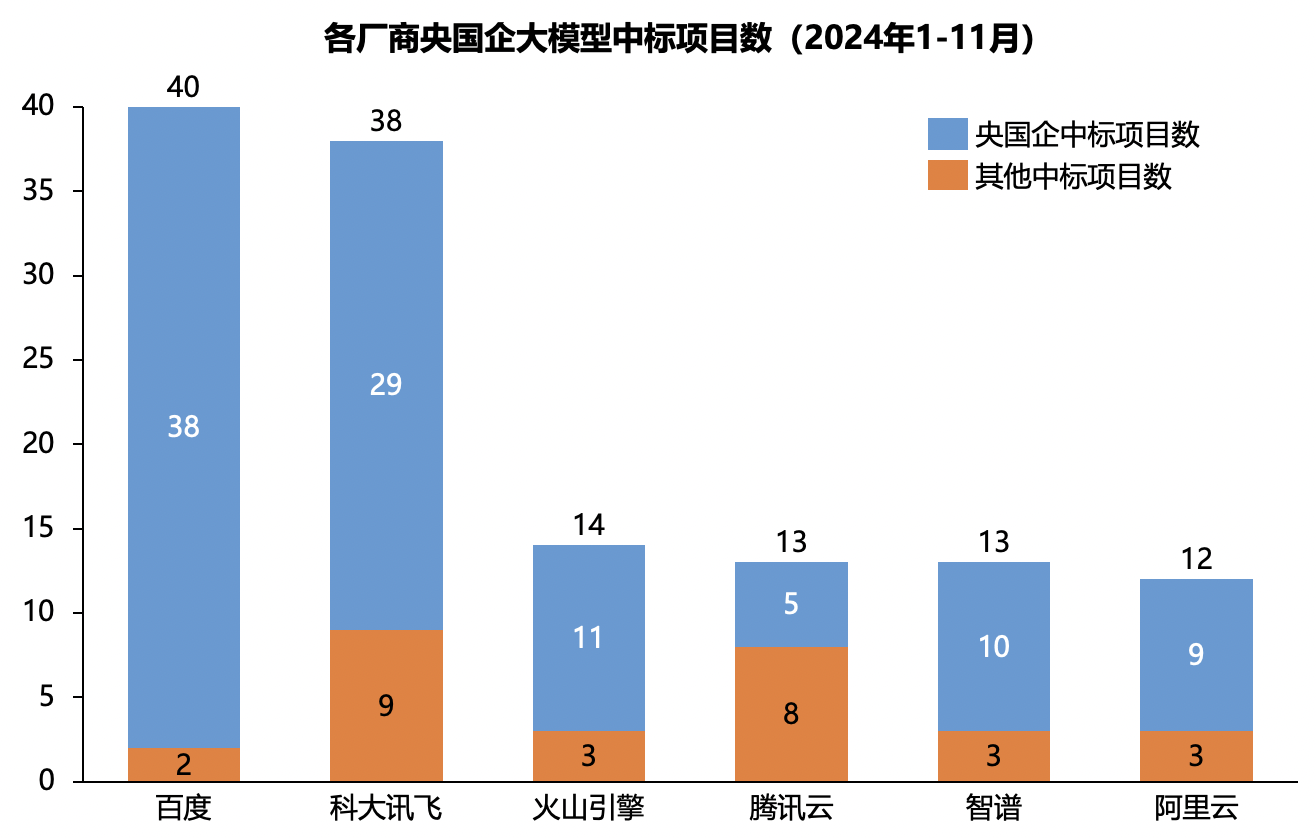 2024年1-11月大模型中标项目金额达去年3倍，百度中国第一