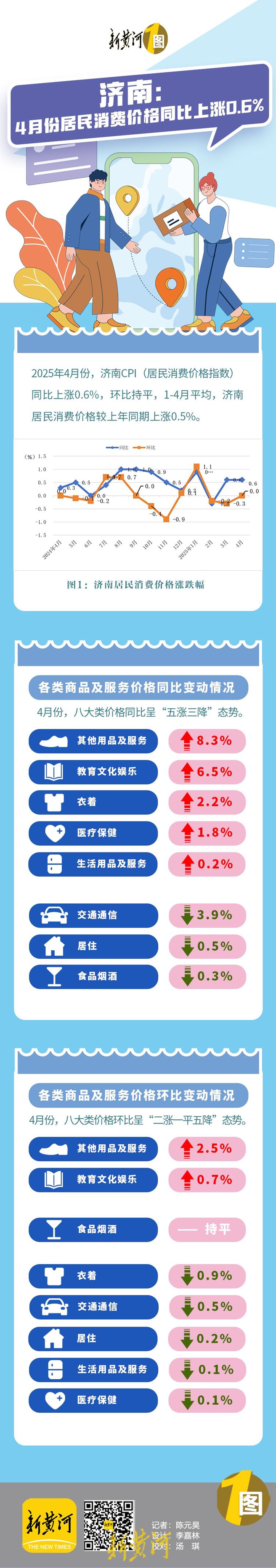 济南4月份居民消费价格同比上涨0.6% 牛肉价格下降11.6%，鲜果价格上涨5.3%