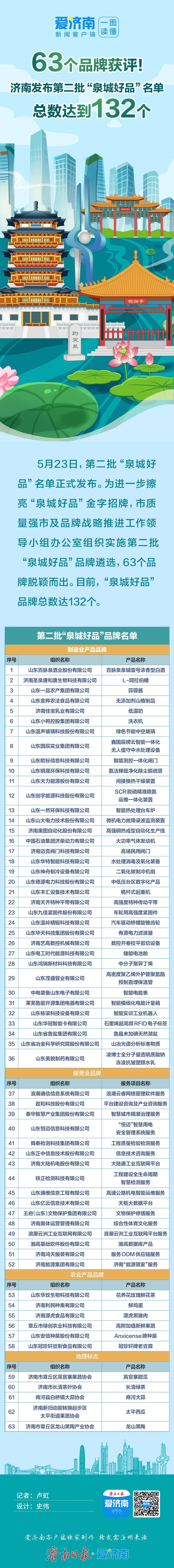63个品牌“新晋好品”！济南发布第二批“泉城好品”名单