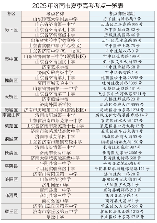 济南市高考将于6月7日至10日进行 共设13个考区，38个考点