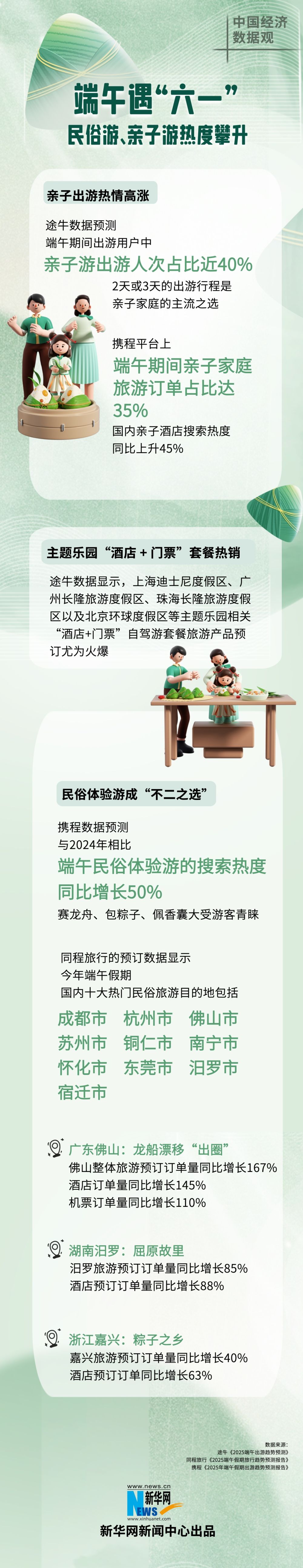 中国经济数据观｜端午遇“六一” 民俗游、亲子游热度攀升