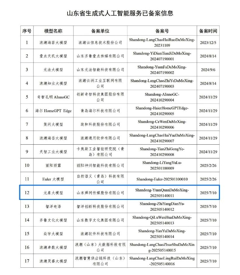 舜网元泉大模型获国家网信办备案 将为AI赋能主流媒体建设贡献关键“技术支持”